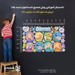 استیکر دیواری آموزشی مراحل شستن دست‌ها (کد ۸۷) آموزش بهداشت به کودکان همواره با چالش همراه است؛ اما وقتی آموزش به یک تجربه تعاملی و جذاب تبدیل شود، نتایج شگفت‌انگیزی خواهد داشت. مجموعه استیکر آموزشی کد ۸۷، با طراحی اختصاصی و فانتزی، فرآیند خشک و تکراری شستن دست‌ها را به یک تجربه بصری دلپذیر برای دانش‌آموزان ۴ تا ۱۲ سال تبدیل کرده است. برخلاف پوسترهای یک‌تکه و خشک که به‌زودی توسط دانش‌آموزان نادیده گرفته می‌شوند، این استیکرها به‌صورت قطعات مجزا طراحی شده‌اند. این ویژگی به شما اجازه می‌دهد آن‌ها را با چیدمانی هوشمندانه و دلخواه در کنار روشویی‌های مدرسه نصب کنید و محیط سرویس بهداشتی را به فضایی آموزشی و حرفه‌ای تغییر دهید. چرا استیکر آموزشی کد ۸۷ انتخاب اول مدارس است؟ طراحی علمی و گام‌به‌گام: شامل ۸ مرحله دقیق و استاندارد، از خیس کردن تا خشک کردن دست‌ها. جذابیت بصری فوق‌العاده: استفاده از المان‌های کارتونی، رنگ‌های زنده و کنتراست بالا برای جلب‌توجه کودکان. نصب آسان و منعطف (ماژولار): قابلیت نصب روی کاشی و دیوار با چیدمان دلخواه متناسب با معماری سرویس بهداشتی مدرسه. متریال مقاوم در محیط مرطوب: طراحی‌شده با استانداردهای ضدآب و سازگار با رطوبت بالای سرویس‌های بهداشتی. تأثیرگذاری بر سلامت و بهداشت دانش‌آموزان وقتی دانش‌آموز در حین شستن دست‌ها، تصاویر رنگی و مراحل واضح را در مقابل خود می‌بیند، ناخودآگاه زمان استاندارد را به شستن دست‌ها اختصاص می‌دهد. این فرآیند ساده منجر به: کاهش انتقال بیماری‌های واگیردار در مدرسه؛ ارتقای فرهنگ بهداشت فردی در سنین طلایی یادگیری؛ ایجاد محیطی شاد، بهداشتی و مورد رضایت اولیا؛ ایجاد نظم بصری و حرفه‌ای در فضای مدرسه. راهنمای کاربرد محصول این استیکرها برای فضاهای زیر پیشنهاد می‌شوند: سرویس‌های بهداشتی مدارس ابتدایی و مهدکودک‌ها کلینیک‌های سلامت و بهداشت مدارس فضاهای عمومی کودک در مجموعه‌های آموزشی کلاس‌های درس (جهت آموزش عملی بهداشت) تجربه‌ای ماندگار برای سلامت مدرسه استیکر کد ۸۷، تنها یک ابزار تزئینی نیست؛ بلکه گامی در جهت مدیریت سلامت مدرسه است. با استفاده از این ابزار، شما به دانش‌آموزان یاد می‌دهید که رعایت بهداشت، کاری لذت‌بخش و ساده است. اگر برای تجهیز بهداشتی مدرسه یا مهدکودک خود به دنبال ابزاری هستید که هم زیبا باشد، هم علمی و هم بادوام، مجموعه استیکر آموزشی کد ۸۷ بهترین انتخاب است. 🩺🏫